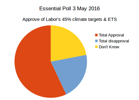 Essential Vision Poll on Labor's 45% climate target and ETS