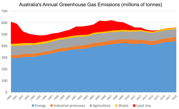 Australia emissions by sector to 2018