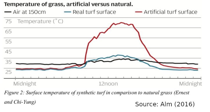 2016-Alm-naturalgrass-vs-artificial-surface temps-HongKong