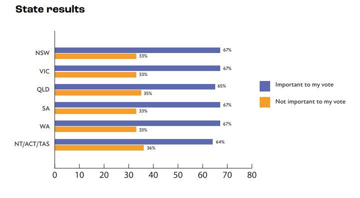 Poll: climate action is important for my vote