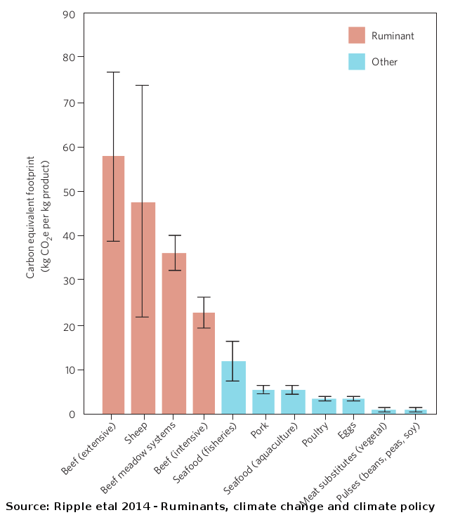 Graph: Average carbon equivalent footprint of protein-rich solid foods per kilogram of product. Source: Ripple et al (2014)