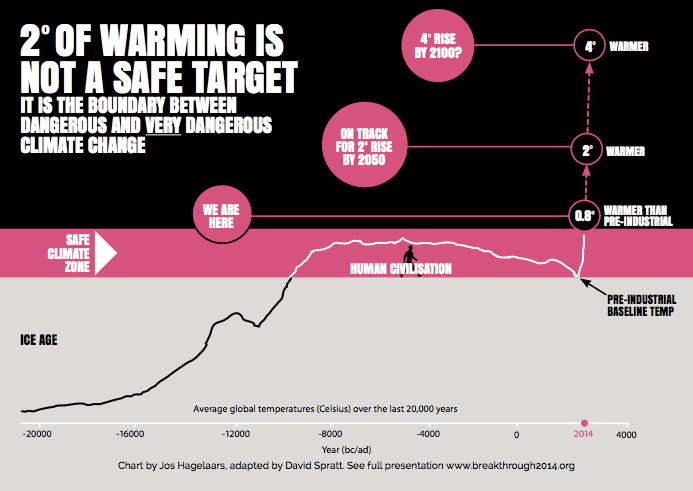 Voteclimate-Postcard2014