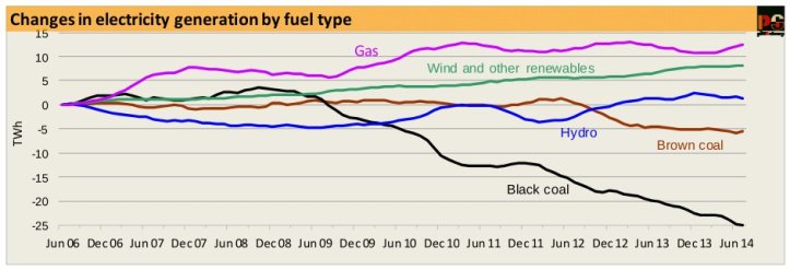 20140902-CEDEX-electricity-generation-by-fuel-type