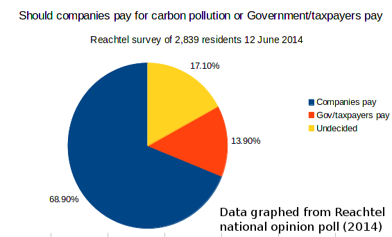 20140627-WWF-Reachtel-shld-companies-pay-carbon-pollution