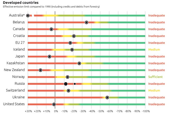 20140424-climateactiontracker-developed-countries