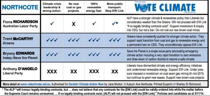 Voteclimate-Northcote-scorecard