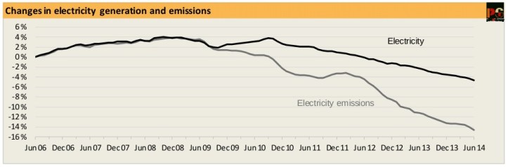 20140708-PS-changes-electricity-generation-emissions