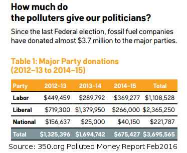 20160227-350org-polluted-money-donations