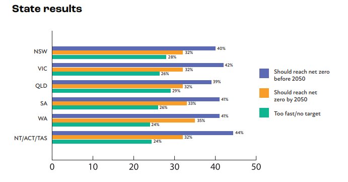 Poll: Net zero by/before 2050