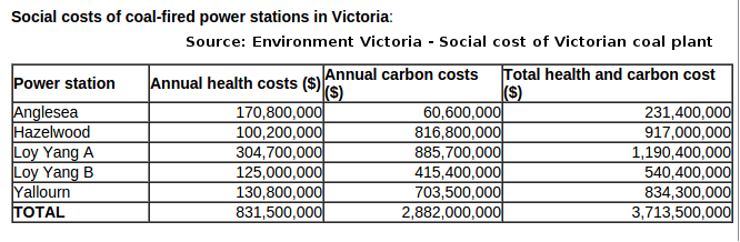 Social costs of Victorian Coal (2015)
