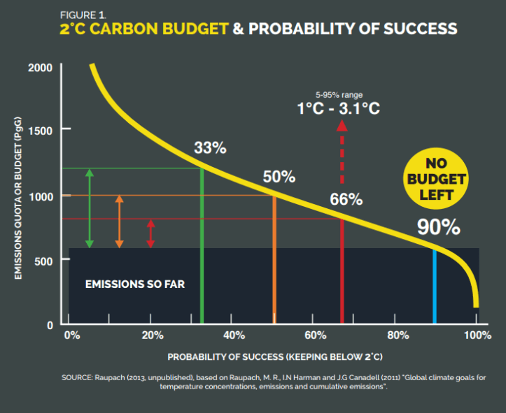 From David Spratt (2015) Recount. Time to do the Math Again
