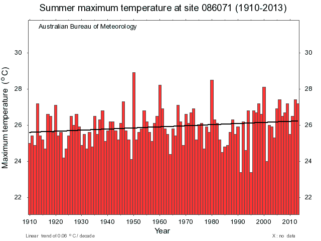 Summer Max temperature trend for Melbourne. Source: BOM