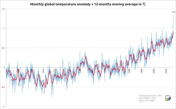 Temperature trend for February 2016 was 1.35C above 1951-1980 temperature standard