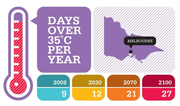 Days over 35 degrees C for Melbourne