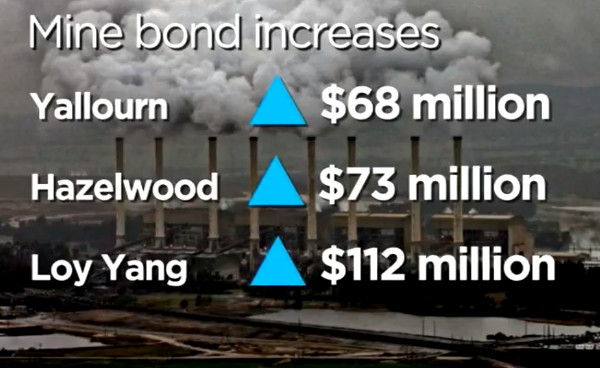 LaTrobe Valley mine rehabilitation bond increased