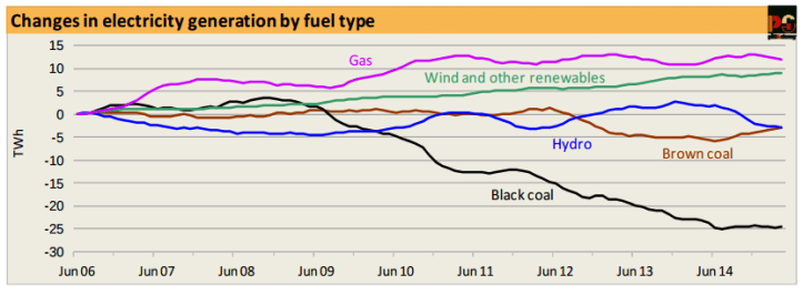 Brown coal use on the rise - Pitt and Sherry CEDEX index