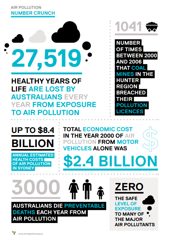 EJA: Air pollution in Australia