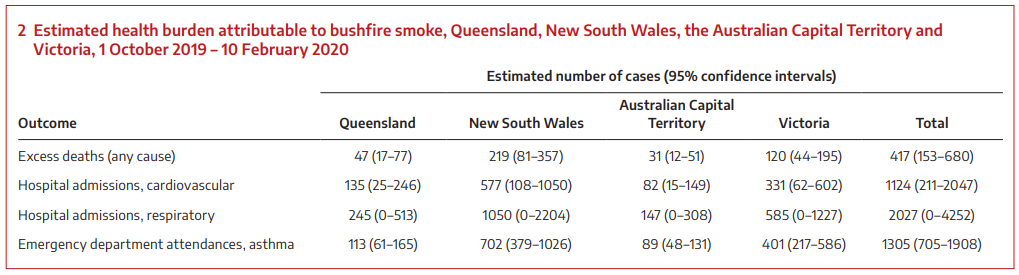 Study finds 417 smoke related deaths from Australia’s climate fuelled ...