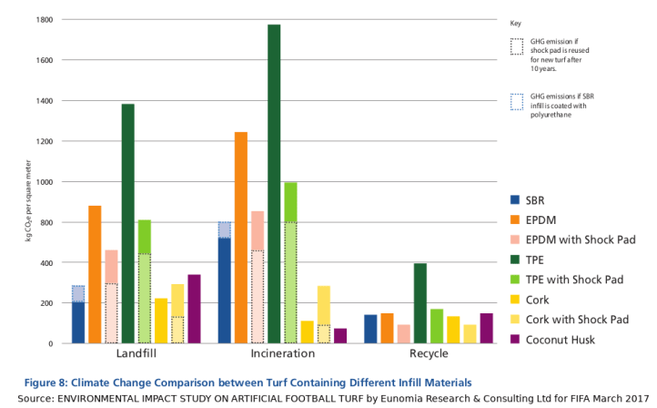 Synthetic-turf-infill-Emissions-intensity
