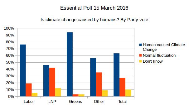 20160419-essentialpoll-climatechange-cause-by-party