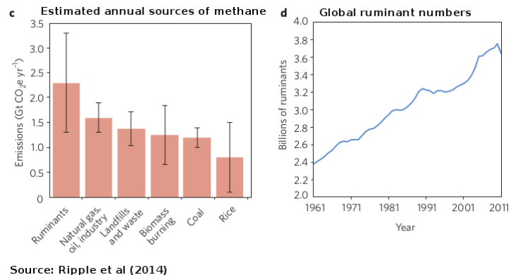 20140120-Ripple2014-methane-sources-ruminant-numbers