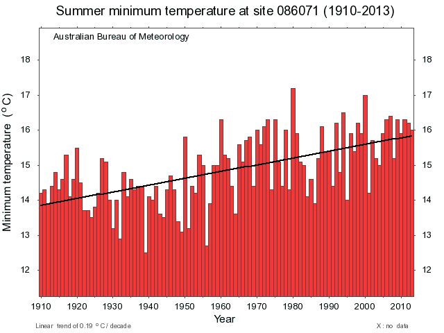 Summer Minimum temperature trend for Melbourne. Source: BOM