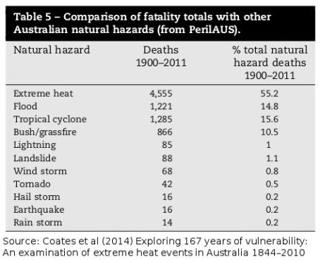 20141008-heatwaves-and-natural-hazard-fatalities