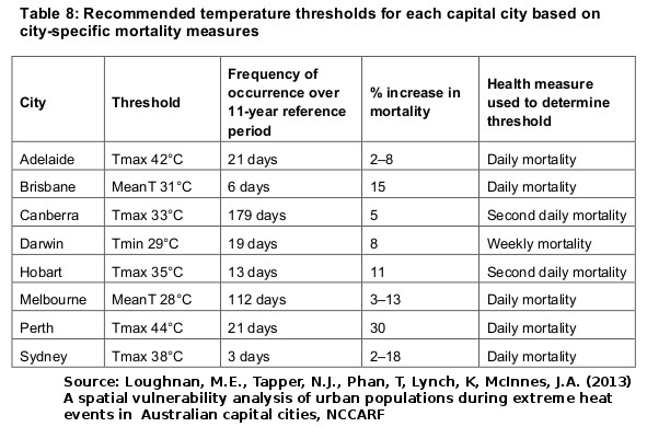 20150103-Aus-temp=thresholds-Loughnan-2013