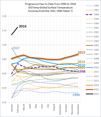 GISSTemp monthly anomaly 1996-2016