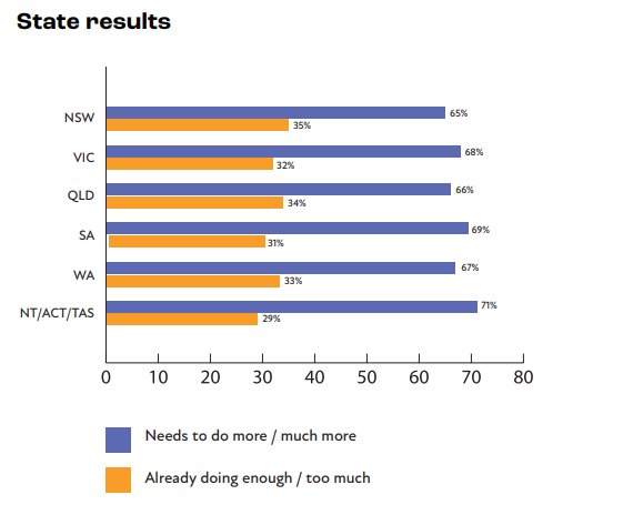 Poll: More climate action needed