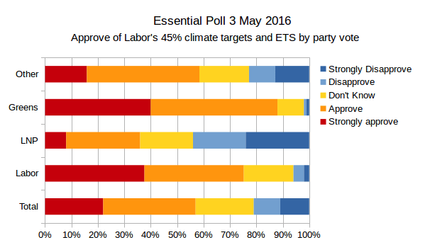 20160503-essential-poll-45pc-target-ets-by-party