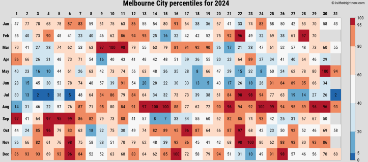 Melbourne City 2024 heat map of all days. Source: Is it Hot Right Now